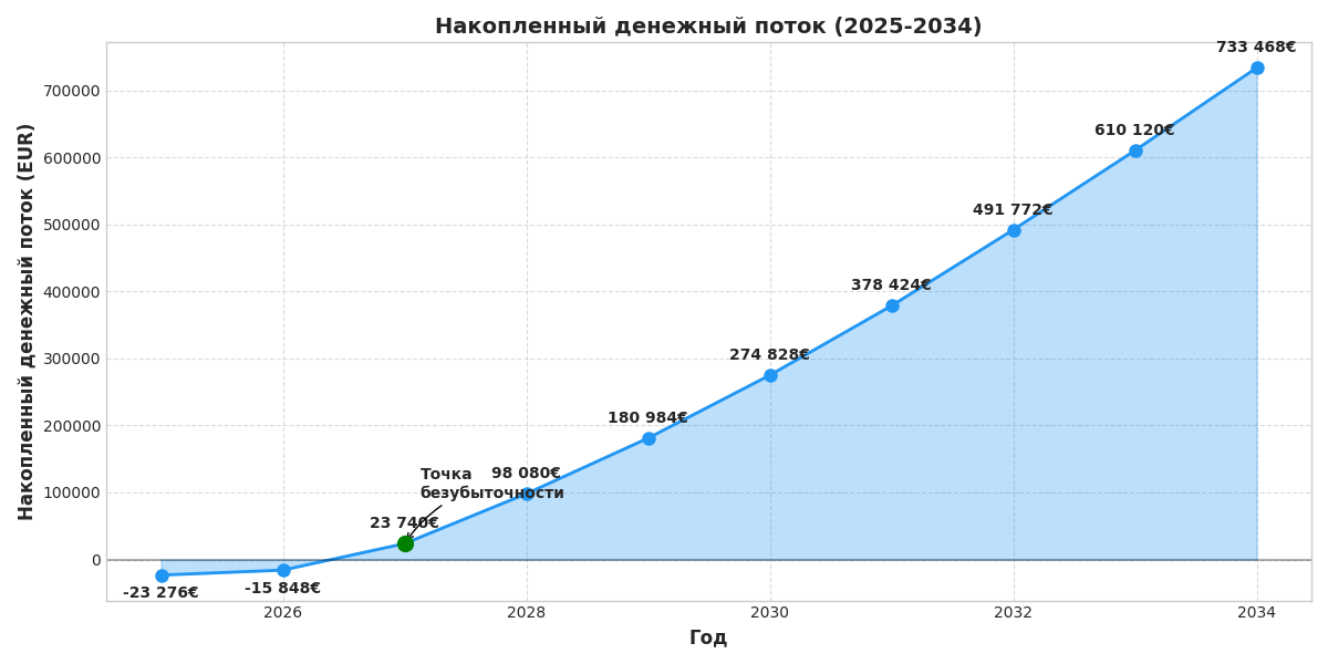 Накопленный денежный поток