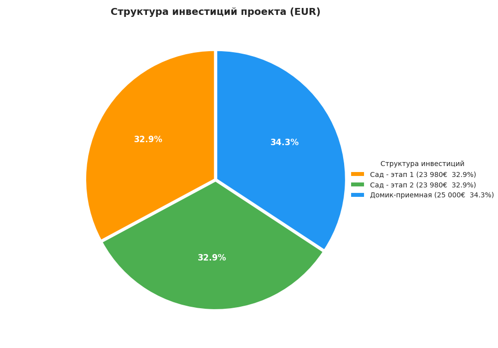 Структура инвестиций