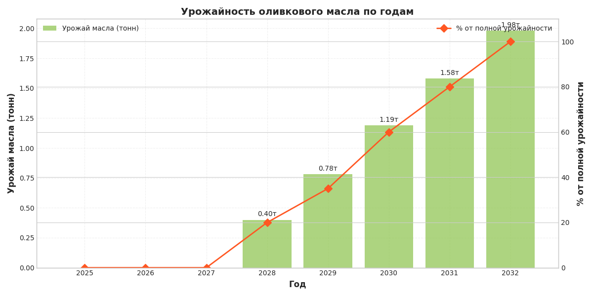 График урожайности оливок