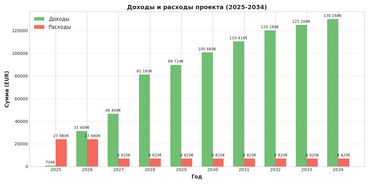 Доходы и расходы по годам