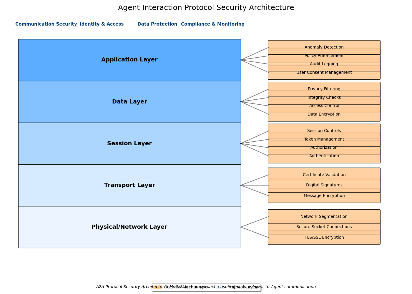Agent Interaction Protocol Security Architecture