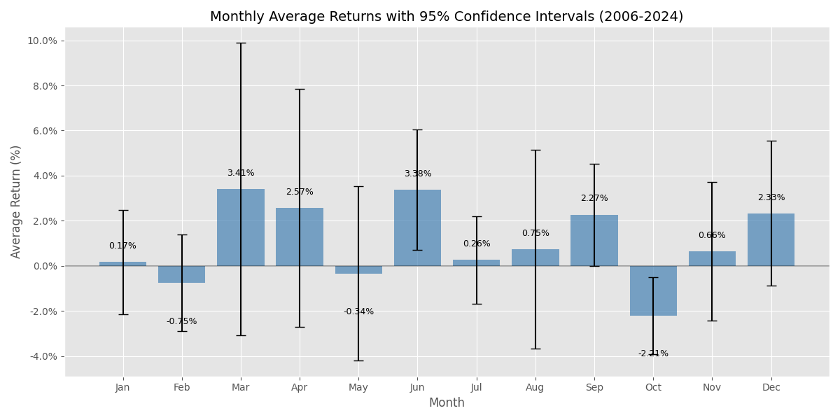 月別平均リターン