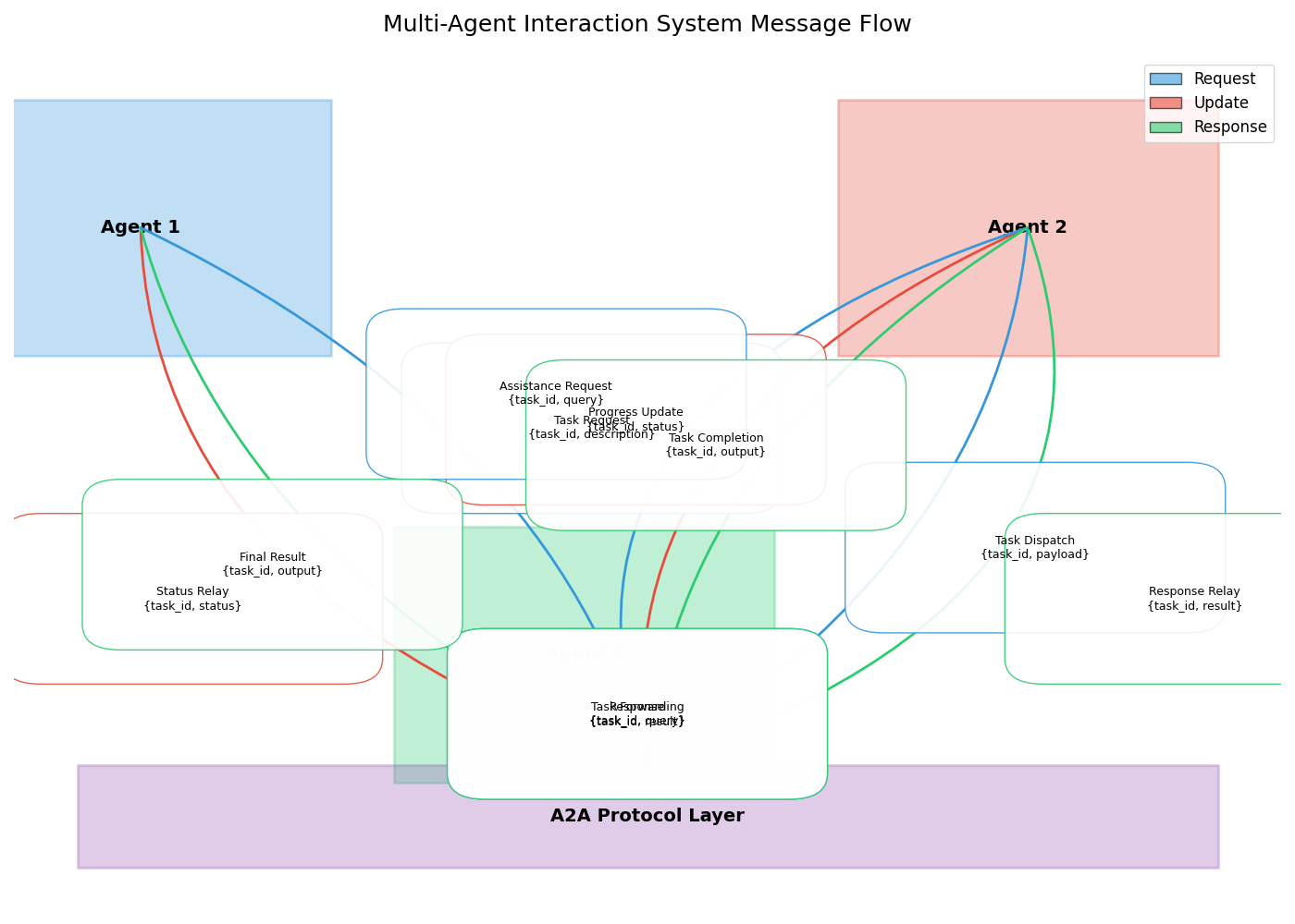 Multi-Agent Interaction System Message Flow