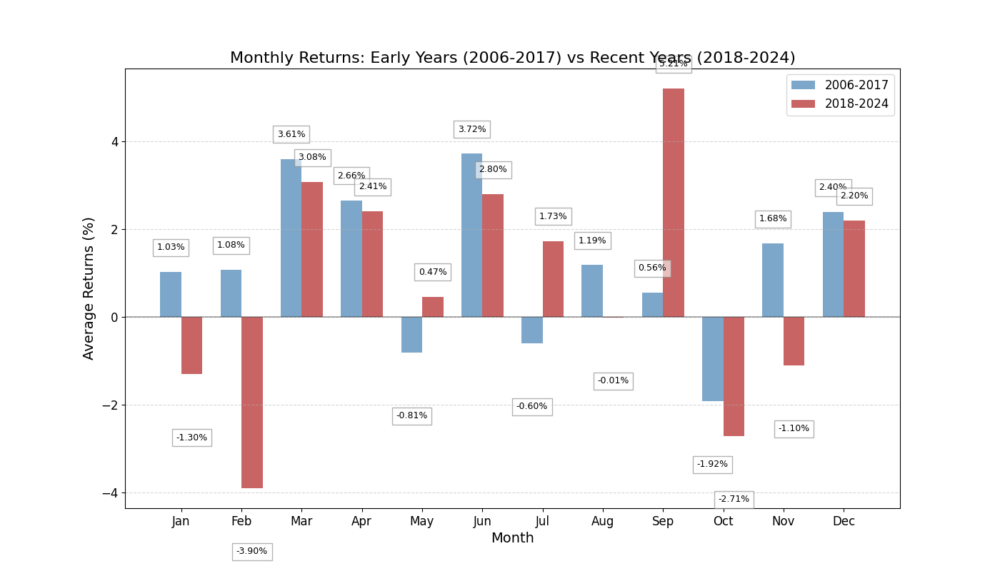 時期別の月間リターン比較