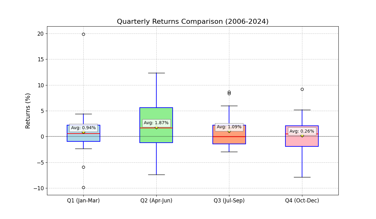 四半期別リターン比較