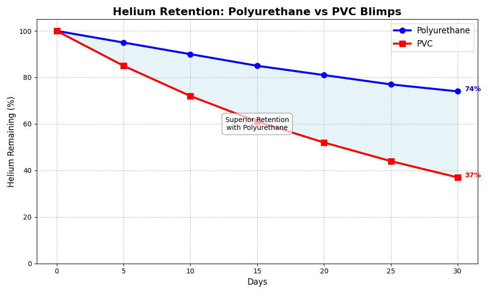 Helium Retention Comparison Chart