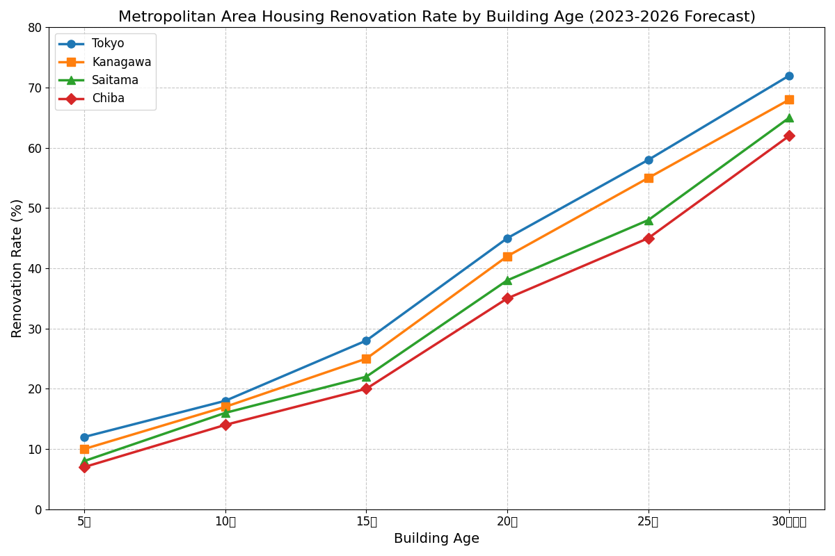 首都圏 築年数別戸建て住宅リフォーム実施率(2023-2026年予測)