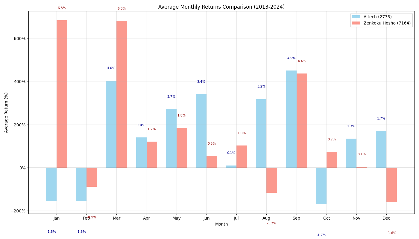 月次平均リターン比較