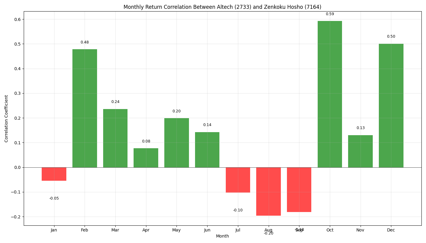 両銘柄間の相関関係