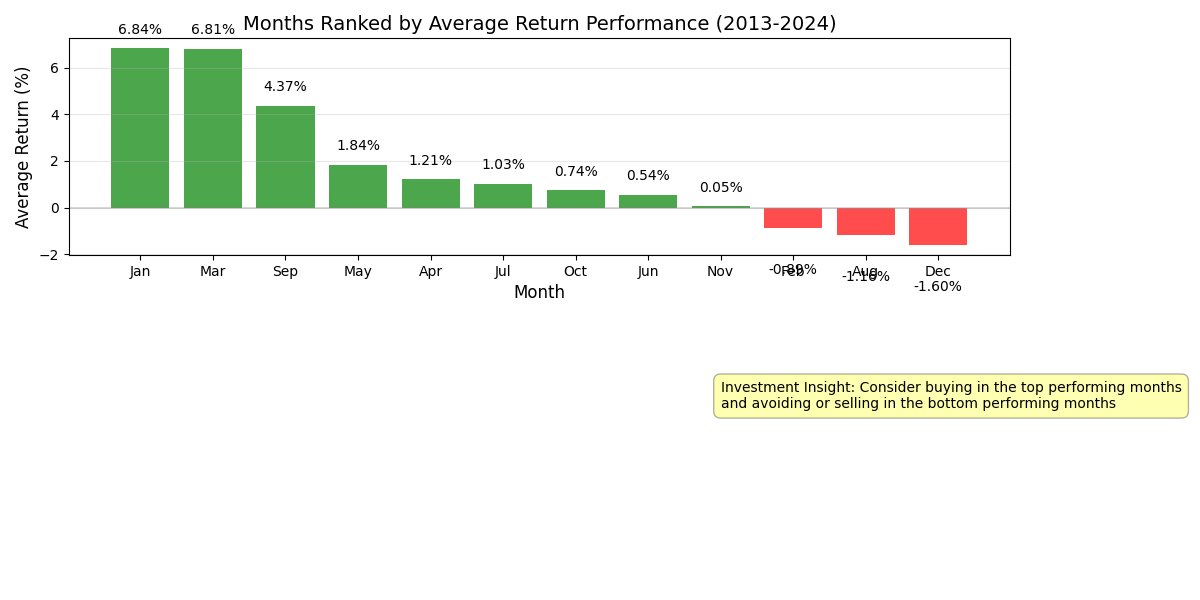 月次リターンランキング