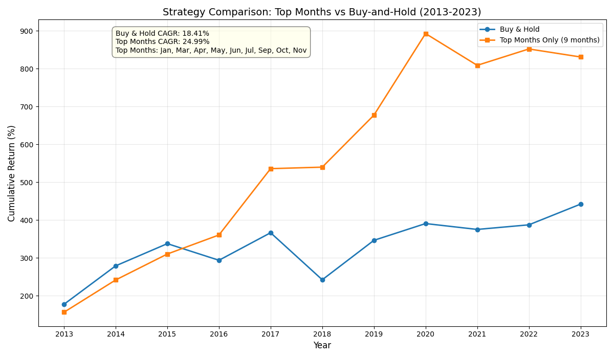 季節性戦略シミュレーション
