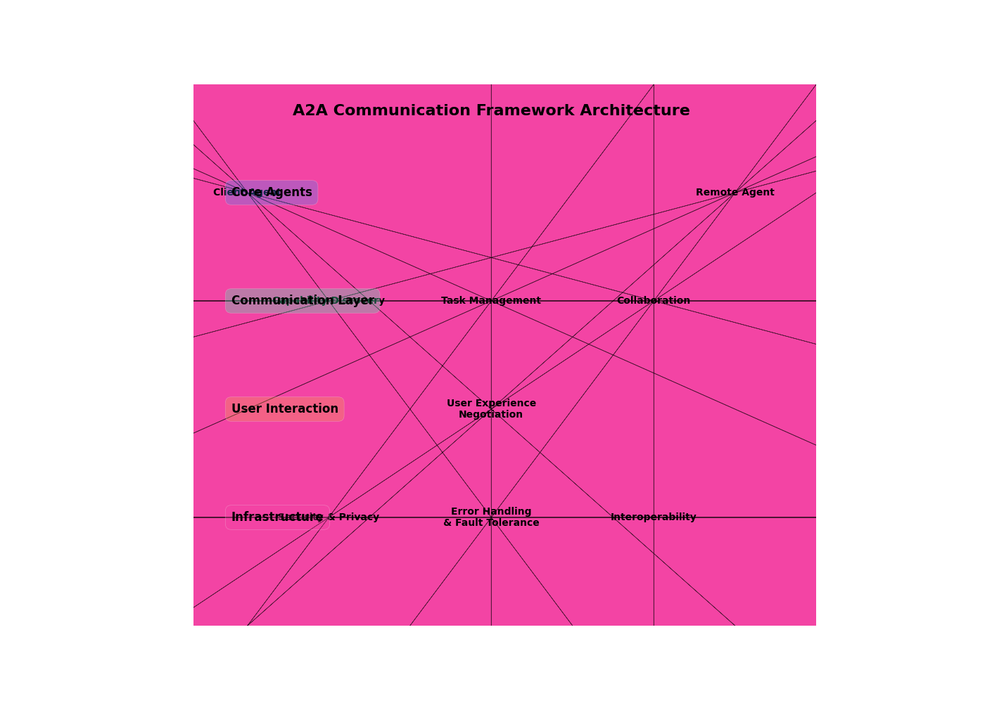 A2A Communication Framework Architecture