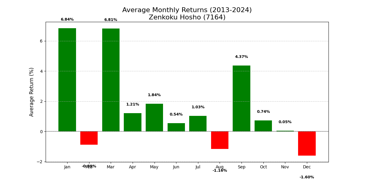 月次平均リターン