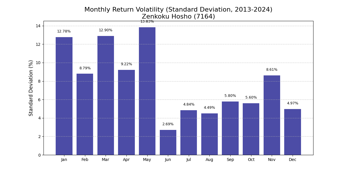 月次リターンのボラティリティ