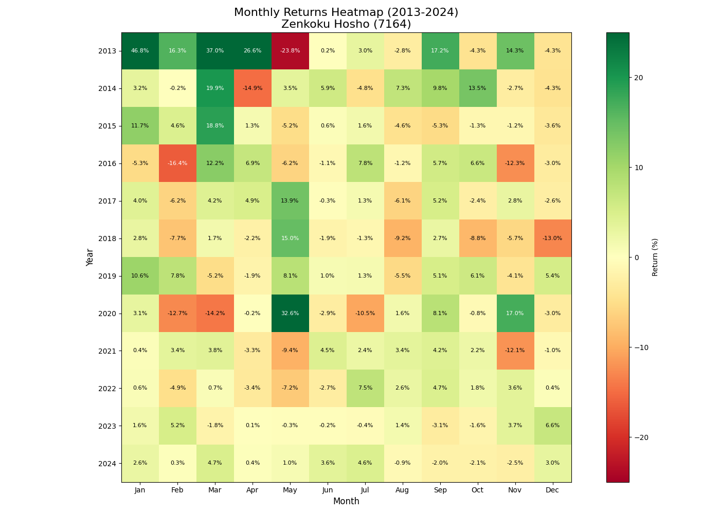 月次リターンのヒートマップ