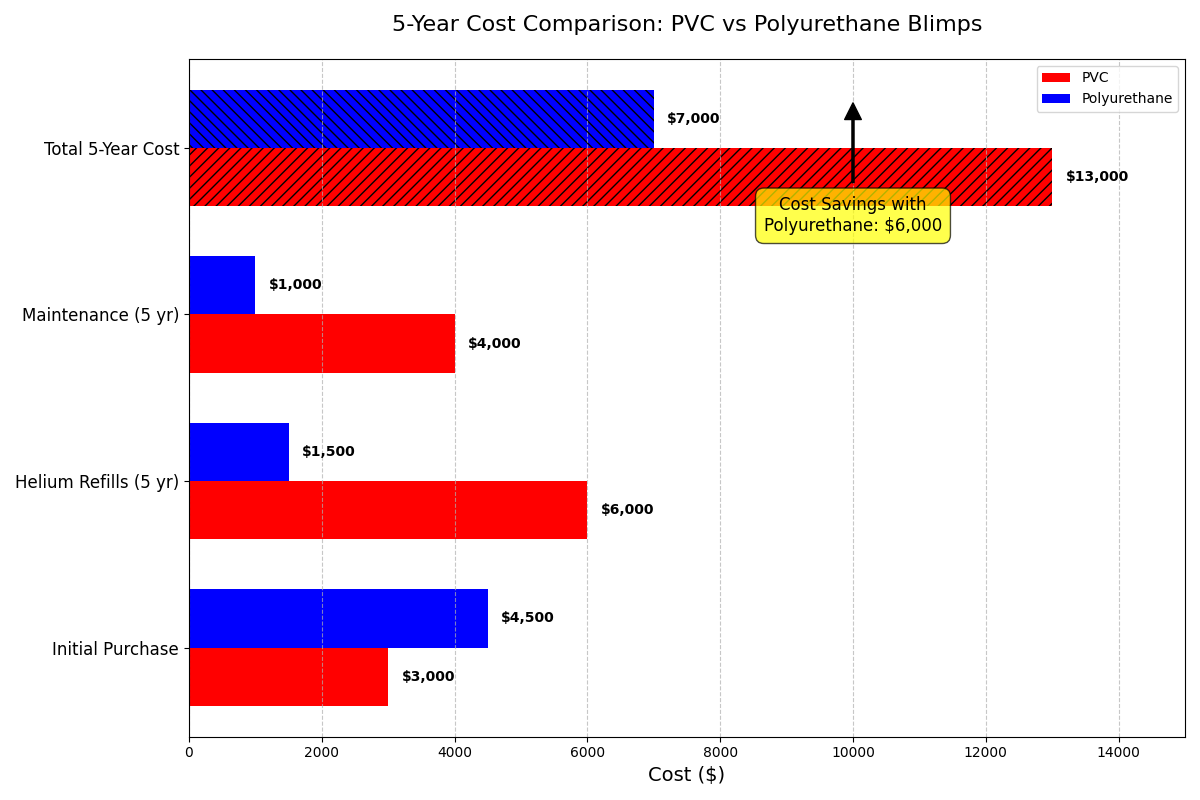 5-Year Cost Comparison Chart