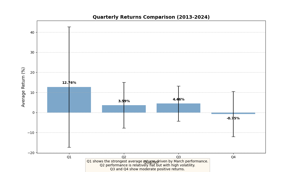 四半期別リターン比較