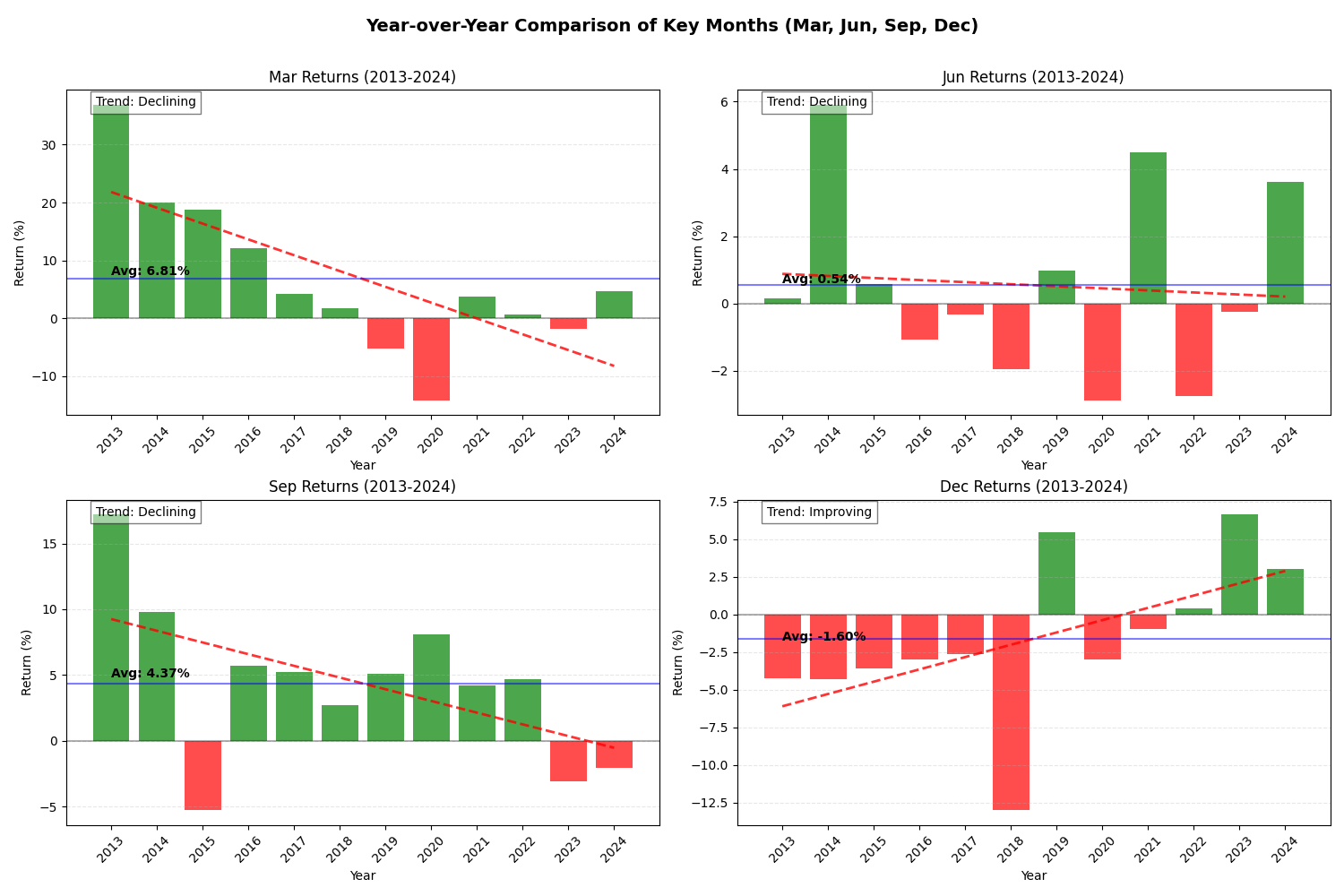 重要月のパフォーマンス推移