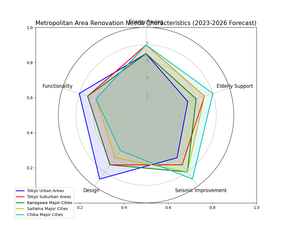 首都圏地域別リフォームニーズ特性(2023-2026年予測)